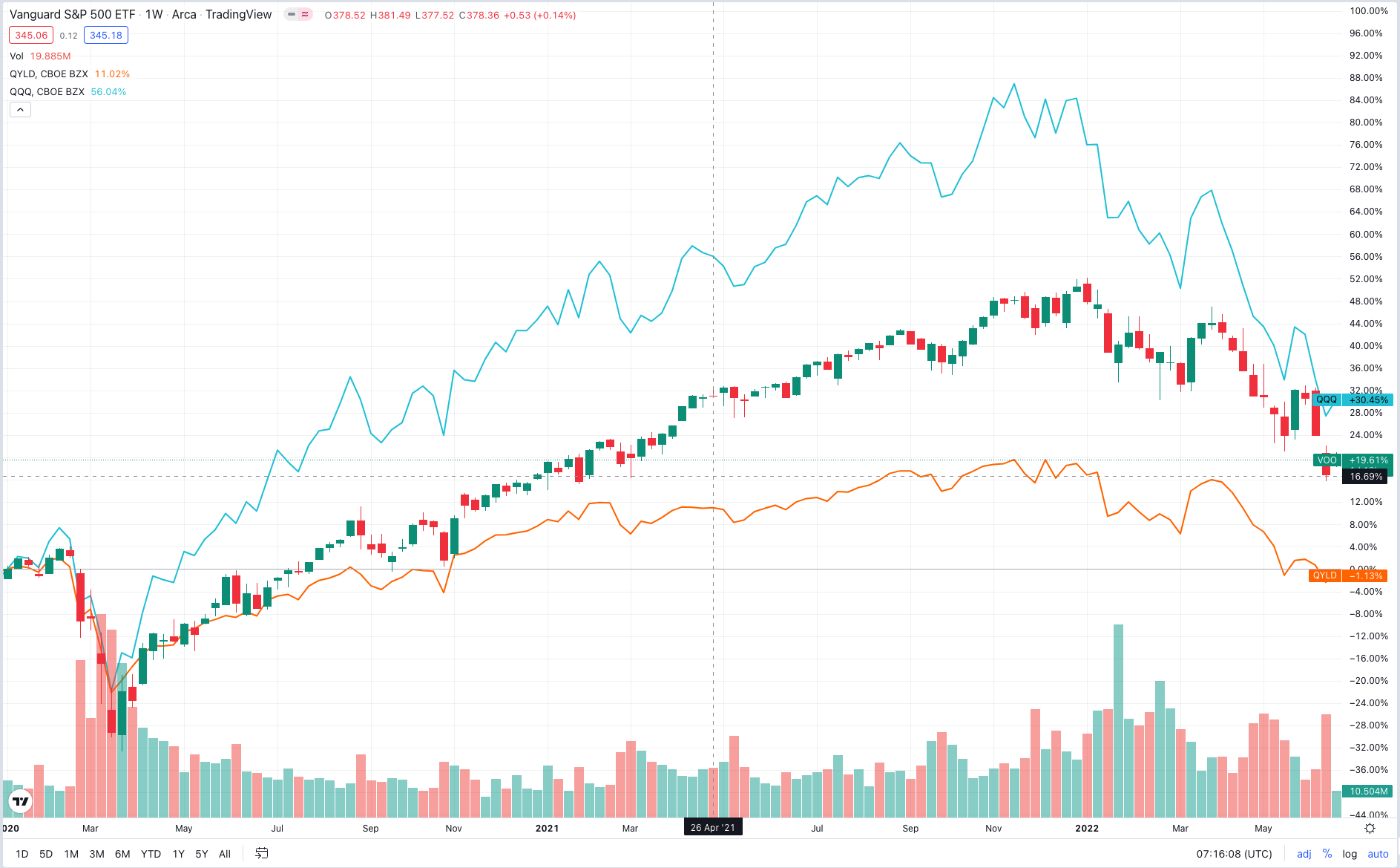 comparacion-qqq-qyld-con-dividendos
